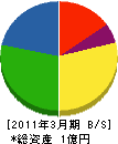 豊田衛生 貸借対照表 2011年3月期