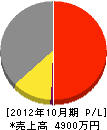 平阪建設 損益計算書 2012年10月期
