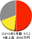 田中工業所 損益計算書 2010年5月期