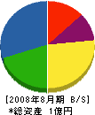 小松ウオール静岡販売 貸借対照表 2008年8月期