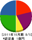 ファイテック 貸借対照表 2011年10月期