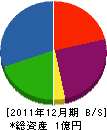 東建 貸借対照表 2011年12月期