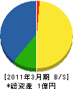 西山電設 貸借対照表 2011年3月期