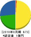 矢野製作所 貸借対照表 2010年8月期