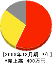 松本庭園 損益計算書 2008年12月期