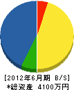 小川建設 貸借対照表 2012年6月期