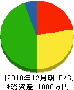 打田水道 貸借対照表 2010年12月期