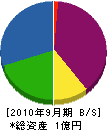 渋彰建設 貸借対照表 2010年9月期