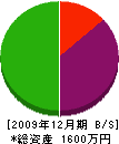 北日本建築 貸借対照表 2009年12月期