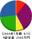 柿塚国男石材店 貸借対照表 2009年7月期