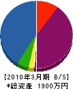 日藤建設 貸借対照表 2010年3月期