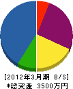 佐々木建設 貸借対照表 2012年3月期
