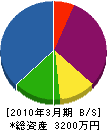 石山工業 貸借対照表 2010年3月期