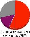 田原塗装店 損益計算書 2009年12月期