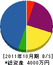 板垣建設 貸借対照表 2011年10月期