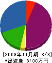 植活造園 貸借対照表 2009年11月期