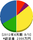 柴田興業 貸借対照表 2012年4月期