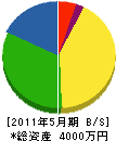 余田土建 貸借対照表 2011年5月期