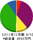 松尾忠建設工業 貸借対照表 2011年12月期