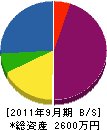 藤田工務店水道部 貸借対照表 2011年9月期