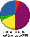 藤田工務店水道部 貸借対照表 2009年9月期