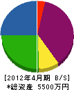 鳶秋山組 貸借対照表 2012年4月期