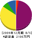 青島要商店 貸借対照表 2009年12月期
