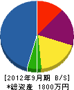 小野電気工業 貸借対照表 2012年9月期