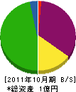 平野建設 貸借対照表 2011年10月期