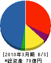 日本建設 貸借対照表 2010年3月期