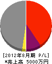 菊島工業 損益計算書 2012年8月期