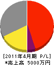 小関土建 損益計算書 2011年4月期