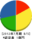 佐脇建設 貸借対照表 2012年7月期