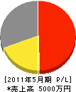 三浦工業 損益計算書 2011年5月期