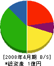 松橋組 貸借対照表 2008年4月期
