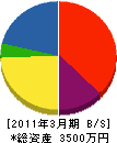 吉井建設 貸借対照表 2011年3月期