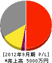 江藤工業所 損益計算書 2012年9月期
