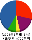 田中建築 貸借対照表 2009年9月期