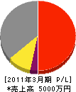 柳沢商事電気部 損益計算書 2011年3月期
