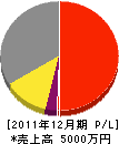 永野板金工作所 損益計算書 2011年12月期
