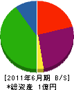 関西ライン 貸借対照表 2011年6月期