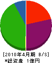 渡辺土木 貸借対照表 2010年4月期