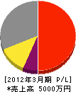 柳沢商事電気部 損益計算書 2012年3月期