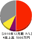 田中建設 損益計算書 2010年12月期