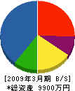 中日本電産 貸借対照表 2009年3月期
