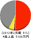 木村電気商会 損益計算書 2012年2月期