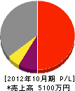 大翔電気 損益計算書 2012年10月期