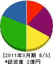 山陽エースライン工業 貸借対照表 2011年3月期