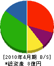 豊岡採石 貸借対照表 2010年4月期