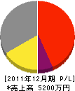 松尾工業 損益計算書 2011年12月期